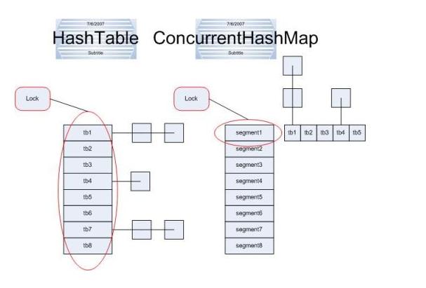 ConcurrentHashMap – IVAN MARRÊTA